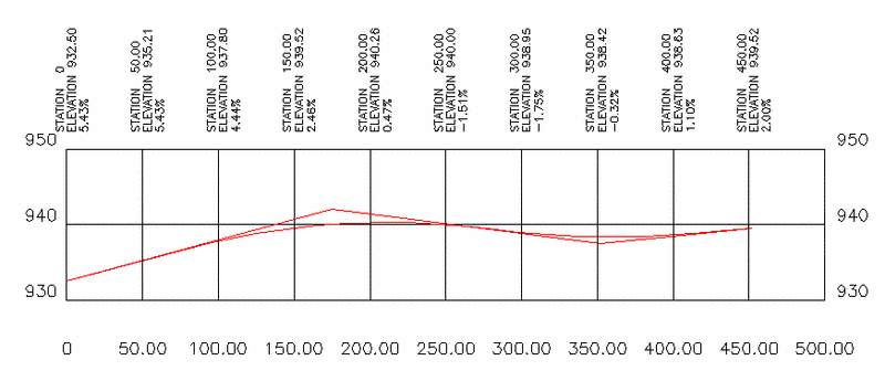 Station-Elevation Report at Interval