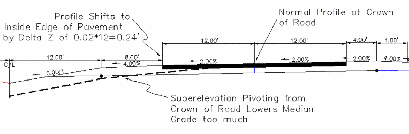Divided Highway Profile Shift