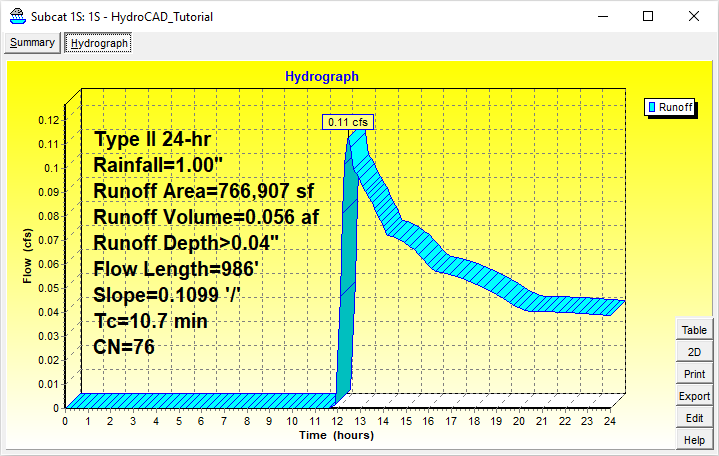 Hydrograph Results